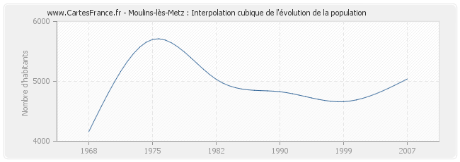 Moulins-lès-Metz : Interpolation cubique de l'évolution de la population