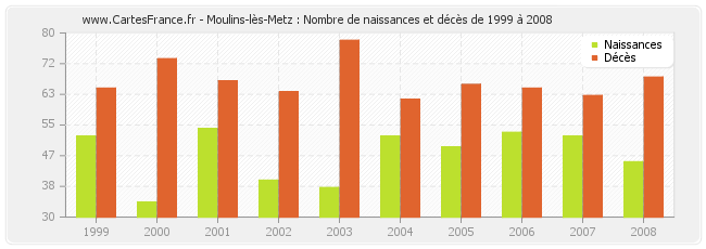 Moulins-lès-Metz : Nombre de naissances et décès de 1999 à 2008