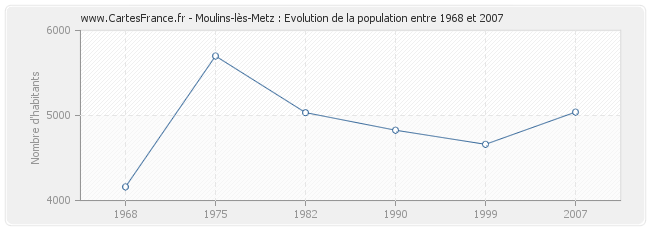 Population Moulins-lès-Metz