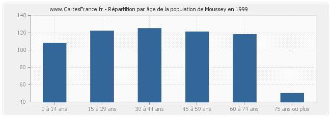 Répartition par âge de la population de Moussey en 1999