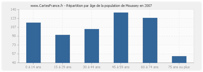 Répartition par âge de la population de Moussey en 2007