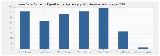 Répartition par âge de la population féminine de Moussey en 2007