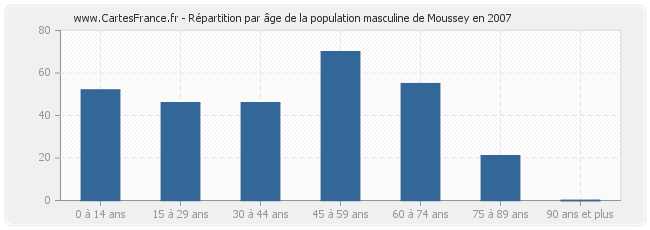 Répartition par âge de la population masculine de Moussey en 2007