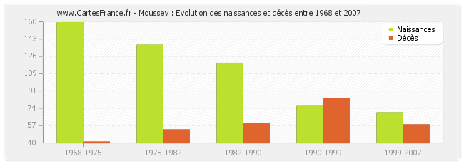 Moussey : Evolution des naissances et décès entre 1968 et 2007