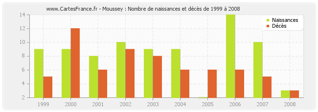 Moussey : Nombre de naissances et décès de 1999 à 2008