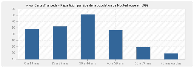 Répartition par âge de la population de Mouterhouse en 1999