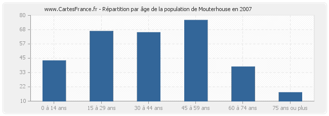 Répartition par âge de la population de Mouterhouse en 2007