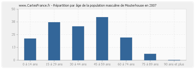 Répartition par âge de la population masculine de Mouterhouse en 2007