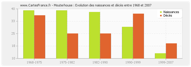 Mouterhouse : Evolution des naissances et décès entre 1968 et 2007