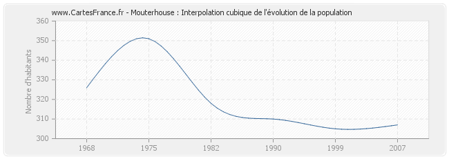 Mouterhouse : Interpolation cubique de l'évolution de la population