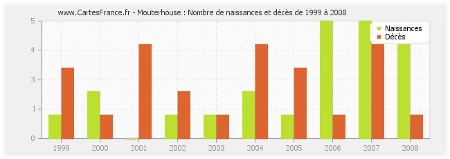 Mouterhouse : Nombre de naissances et décès de 1999 à 2008