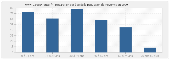 Répartition par âge de la population de Moyenvic en 1999