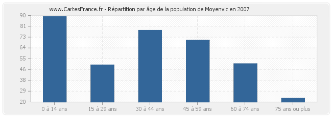 Répartition par âge de la population de Moyenvic en 2007