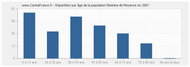Répartition par âge de la population féminine de Moyenvic en 2007