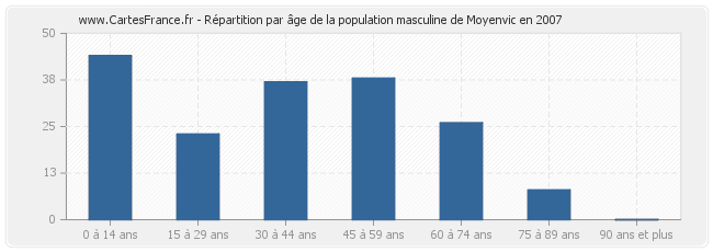 Répartition par âge de la population masculine de Moyenvic en 2007