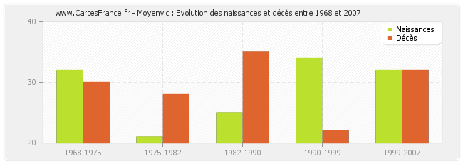 Moyenvic : Evolution des naissances et décès entre 1968 et 2007
