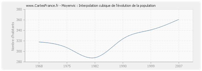 Moyenvic : Interpolation cubique de l'évolution de la population
