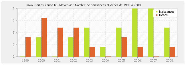 Moyenvic : Nombre de naissances et décès de 1999 à 2008