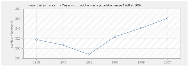Population Moyenvic