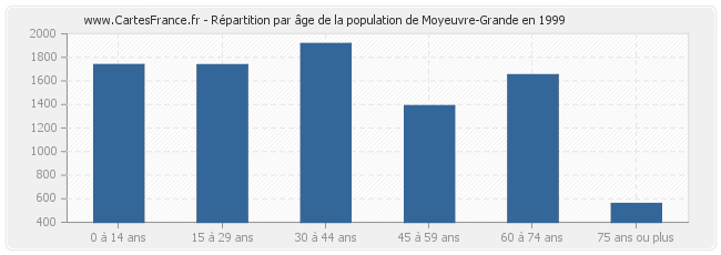 Répartition par âge de la population de Moyeuvre-Grande en 1999