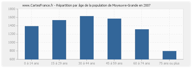 Répartition par âge de la population de Moyeuvre-Grande en 2007