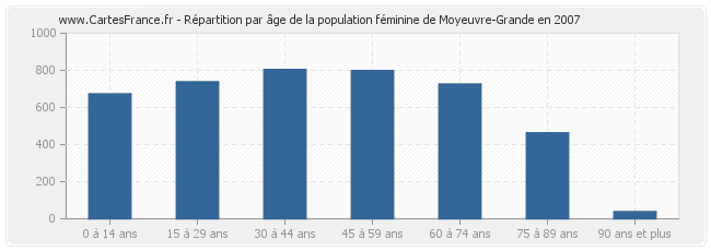 Répartition par âge de la population féminine de Moyeuvre-Grande en 2007