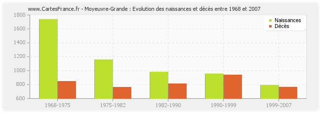 Moyeuvre-Grande : Evolution des naissances et décès entre 1968 et 2007