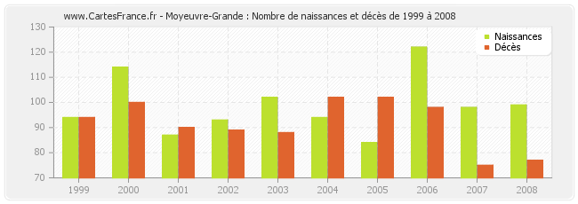 Moyeuvre-Grande : Nombre de naissances et décès de 1999 à 2008