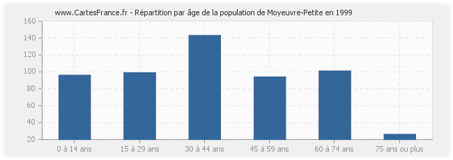 Répartition par âge de la population de Moyeuvre-Petite en 1999