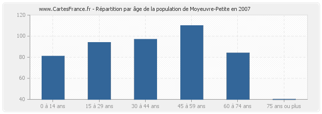 Répartition par âge de la population de Moyeuvre-Petite en 2007