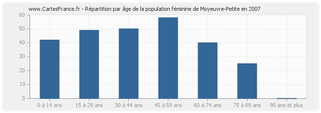 Répartition par âge de la population féminine de Moyeuvre-Petite en 2007