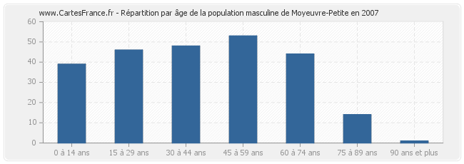 Répartition par âge de la population masculine de Moyeuvre-Petite en 2007