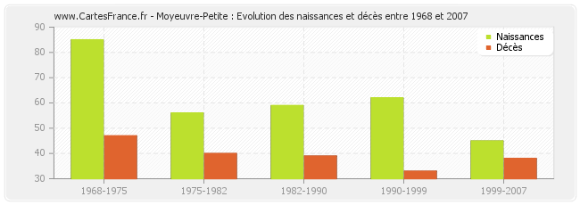 Moyeuvre-Petite : Evolution des naissances et décès entre 1968 et 2007