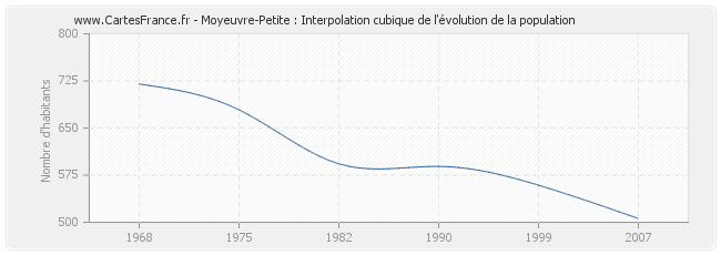 Moyeuvre-Petite : Interpolation cubique de l'évolution de la population
