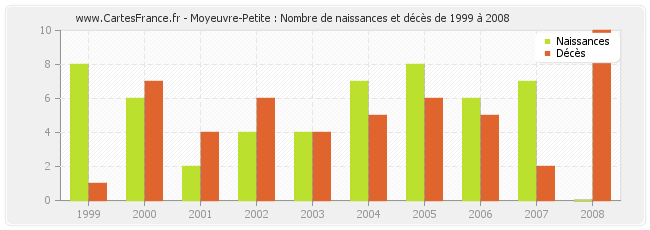 Moyeuvre-Petite : Nombre de naissances et décès de 1999 à 2008