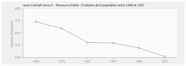 Population Moyeuvre-Petite