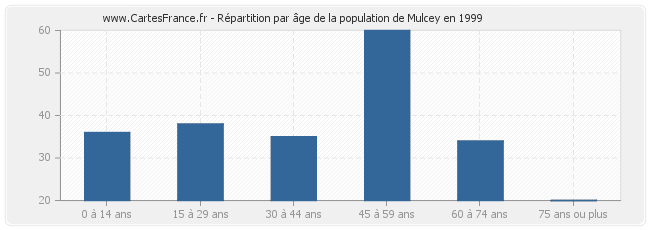 Répartition par âge de la population de Mulcey en 1999