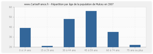 Répartition par âge de la population de Mulcey en 2007