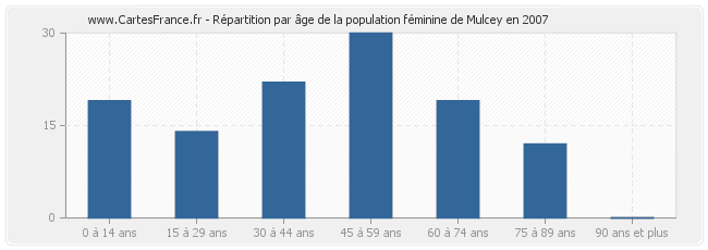 Répartition par âge de la population féminine de Mulcey en 2007