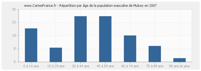 Répartition par âge de la population masculine de Mulcey en 2007