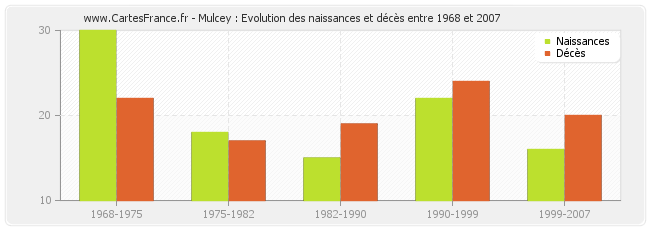 Mulcey : Evolution des naissances et décès entre 1968 et 2007
