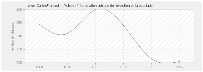 Mulcey : Interpolation cubique de l'évolution de la population