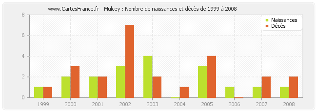 Mulcey : Nombre de naissances et décès de 1999 à 2008