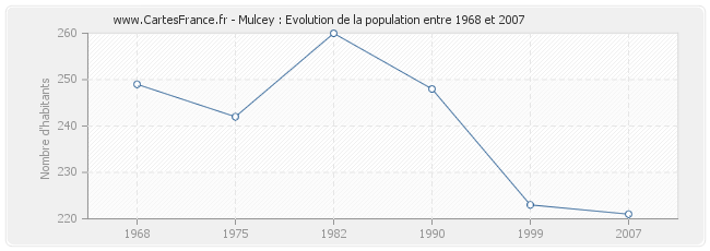 Population Mulcey