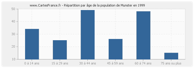 Répartition par âge de la population de Munster en 1999
