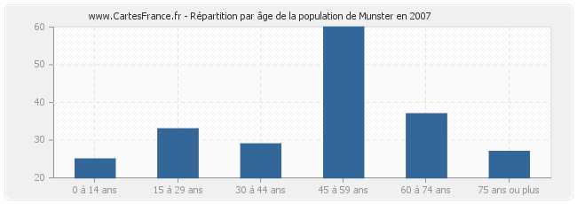 Répartition par âge de la population de Munster en 2007