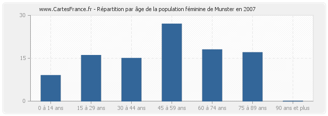 Répartition par âge de la population féminine de Munster en 2007