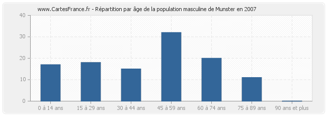 Répartition par âge de la population masculine de Munster en 2007