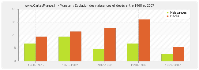 Munster : Evolution des naissances et décès entre 1968 et 2007