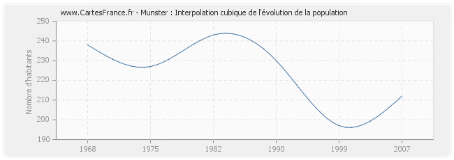 Munster : Interpolation cubique de l'évolution de la population